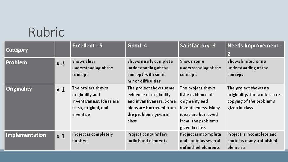 Rubric Category Excellent - 5 Good -4 Satisfactory -3 Needs Improvement - 2 Shows
