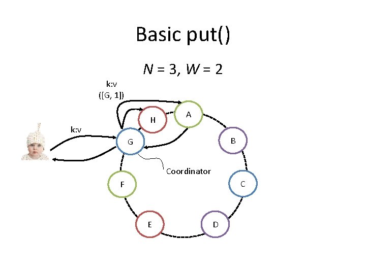 Basic put() N = 3, W = 2 k: v ([G, 1]) H k: