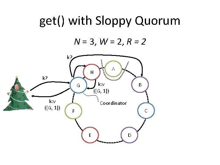 get() with Sloppy Quorum N = 3, W = 2, R = 2 k?