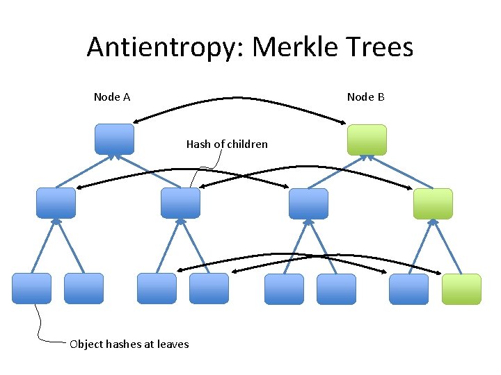 Antientropy: Merkle Trees Node A Node B Hash of children Object hashes at leaves