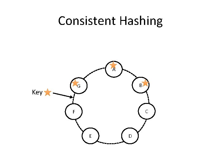 Consistent Hashing A B G Key C F E D 