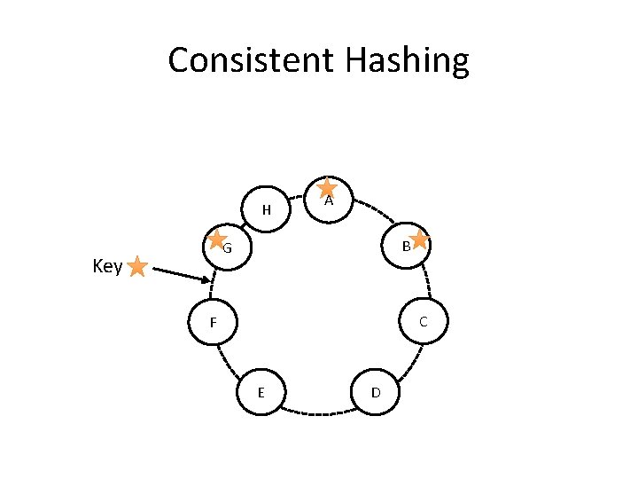 Consistent Hashing H A B G Key C F E D 