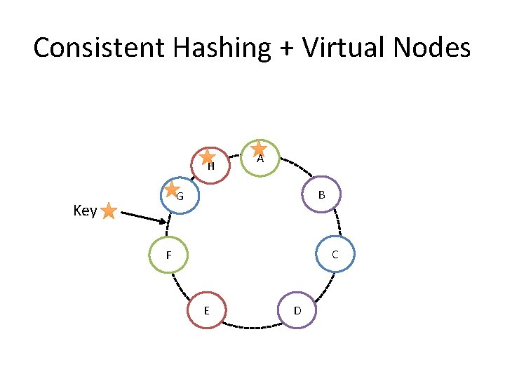 Consistent Hashing + Virtual Nodes H A B G Key C F E D