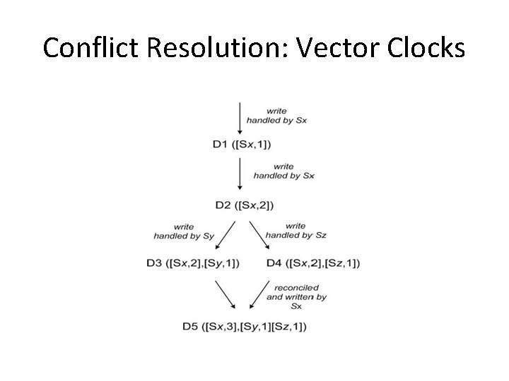 Conflict Resolution: Vector Clocks 