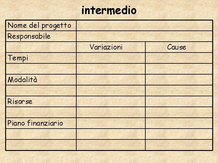 intermedio Nome del progetto Responsabile Variazioni Tempi Modalità Risorse Piano finanziario Cause 