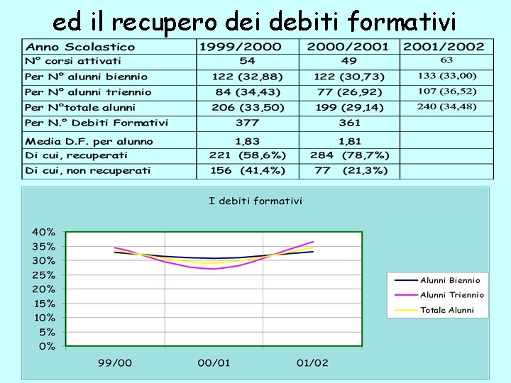 ed il recupero dei debiti formativi 