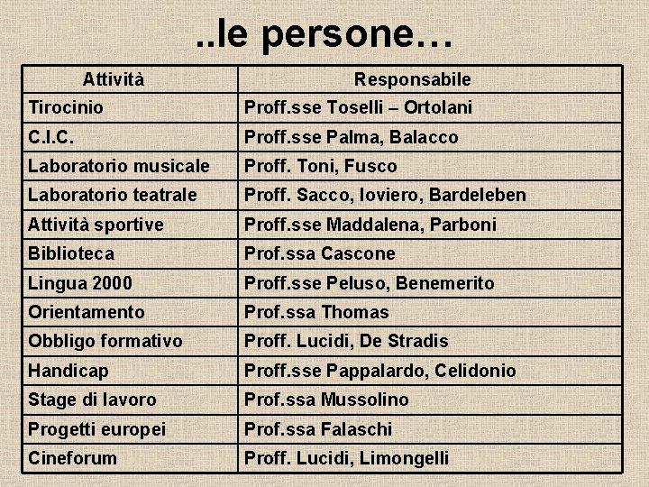 . . le persone… Attività Responsabile Tirocinio Proff. sse Toselli – Ortolani C. I.