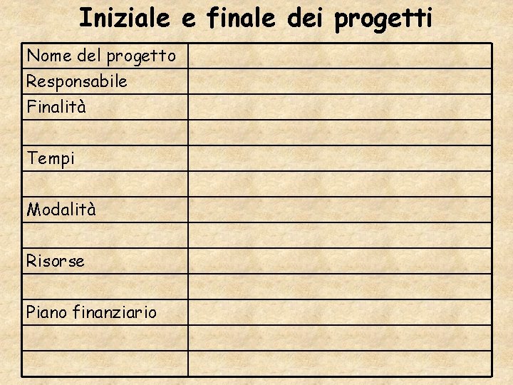 Iniziale e finale dei progetti Nome del progetto Responsabile Finalità Tempi Modalità Risorse Piano