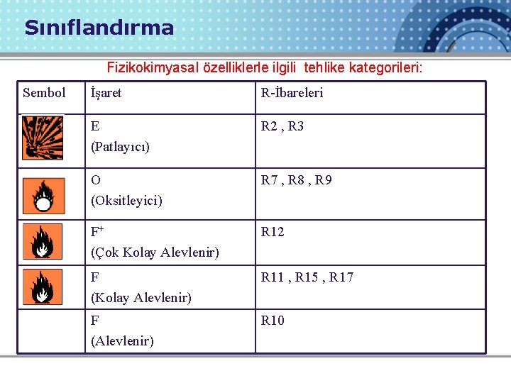 Sınıflandırma Fizikokimyasal özelliklerle ilgili tehlike kategorileri: Sembol İşaret R-İbareleri E (Patlayıcı) R 2 ,