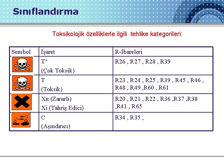 Sınıflandırma Toksikolojik özelliklerle ilgili tehlike kategorileri: Sembol İşaret R-İbareleri T+ (Çok Toksik) R 26