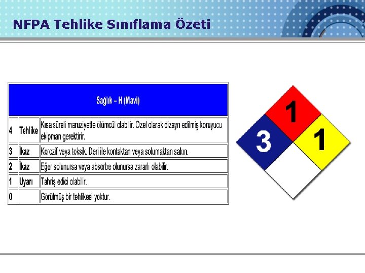 NFPA Tehlike Sınıflama Özeti 