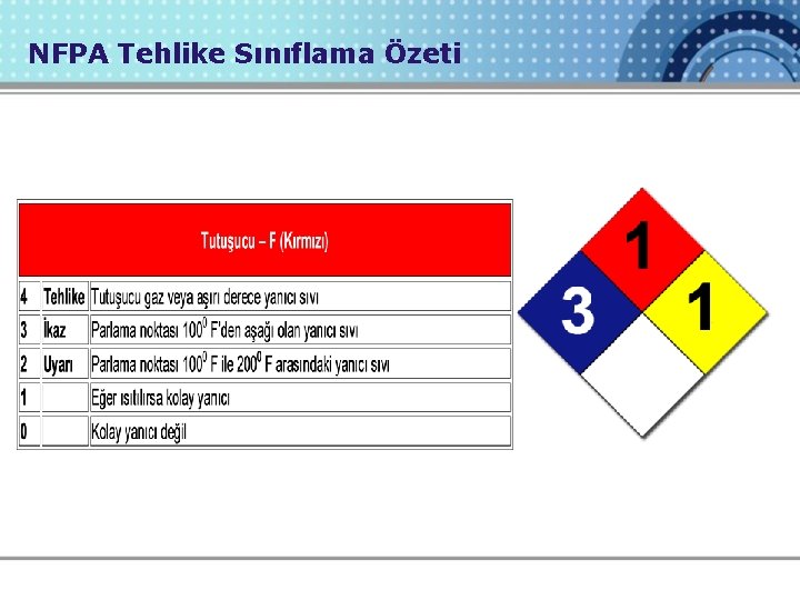 NFPA Tehlike Sınıflama Özeti 