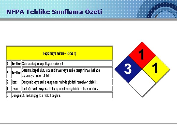 NFPA Tehlike Sınıflama Özeti 