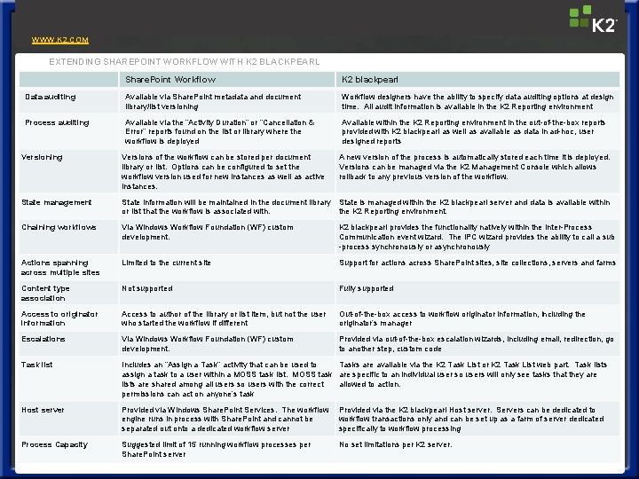 WWW. K 2. COM EXTENDING SHAREPOINT WORKFLOW WITH K 2 BLACKPEARL Share. Point Workflow WWW. K 2. COM EXTENDING SHAREPOINT WORKFLOW WITH K 2 BLACKPEARL Share. Point Workflow