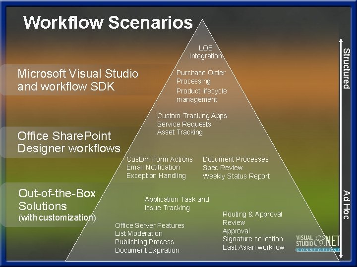 Workflow Scenarios Microsoft Visual Studio and workflow SDK Office Share. Point Designer workflows Purchase Workflow Scenarios Microsoft Visual Studio and workflow SDK Office Share. Point Designer workflows Purchase