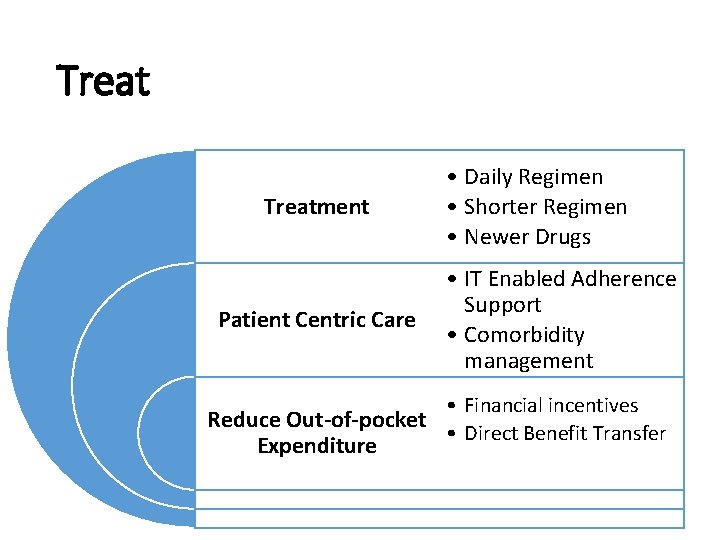 Treatment Patient Centric Care • Daily Regimen • Shorter Regimen • Newer Drugs •