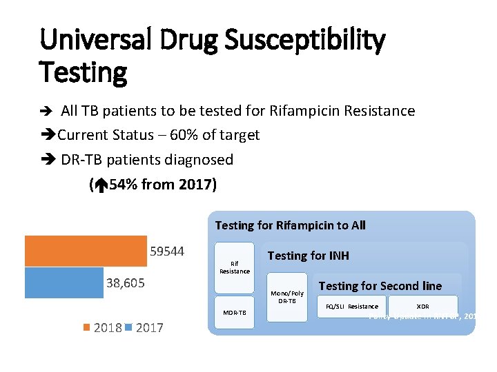 Universal Drug Susceptibility Testing è All TB patients to be tested for Rifampicin Resistance