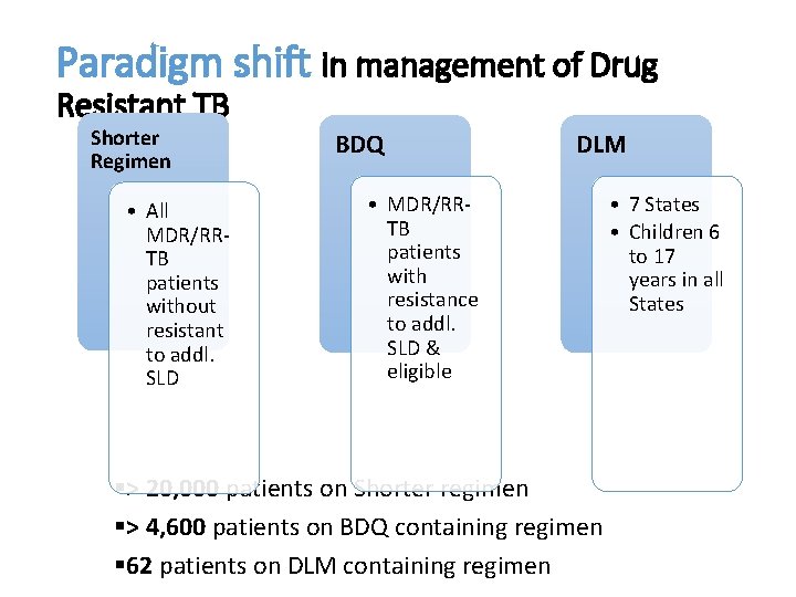 Paradigm shift in management of Drug Resistant TB Shorter Regimen • All MDR/RRTB patients