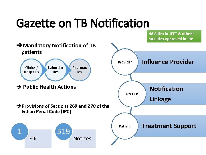 Gazette on TB Notification 48 Cities in JEET & others 90 Cities approved in