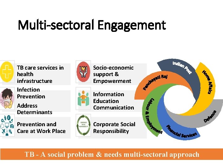 Multi-sectoral Engagement TB care services in health infrastructure Infection Prevention Address Determinants Socio-economic support