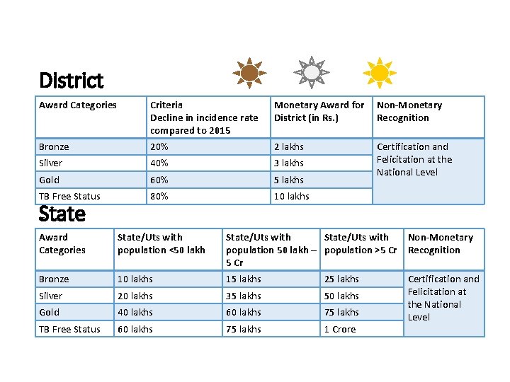 District Award Categories Criteria Decline in incidence rate compared to 2015 Monetary Award for