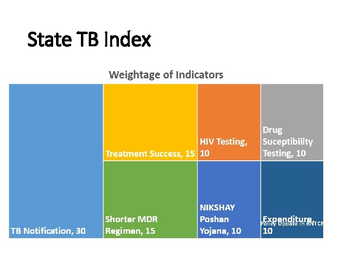 State TB Index Policy Update in RNTCP, 2018 