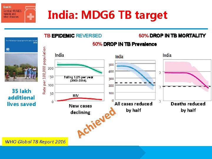 India: MDG 6 TB target 50% DROP IN TB MORTALITY TB EPIDEMIC REVERSED Rate