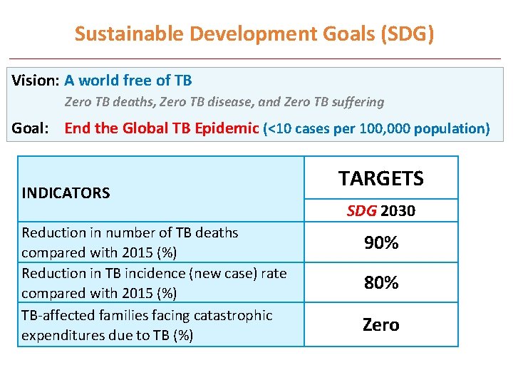 Sustainable Development Goals (SDG) Vision: A world free of TB Zero TB deaths, Zero