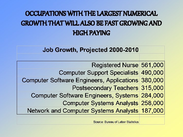 OCCUPATIONS WITH THE LARGEST NUMERICAL GROWTH THAT WILL ALSO BE FAST GROWING AND HIGH