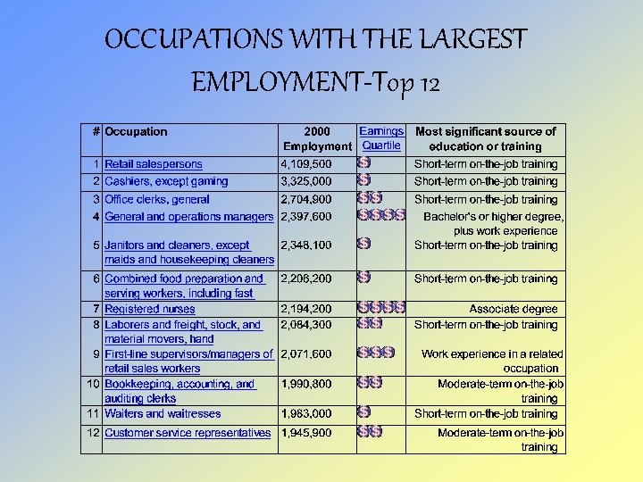 OCCUPATIONS WITH THE LARGEST EMPLOYMENT-Top 12 