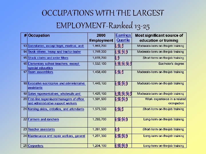 OCCUPATIONS WITH THE LARGEST EMPLOYMENT-Ranked 13 -25 