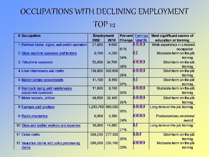 OCCUPATIONS WITH DECLINING EMPLOYMENT TOP 12 