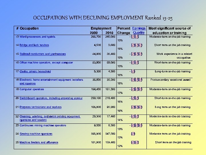 OCCUPATIONS WITH DECLINING EMPLOYMENT Ranked 13 -25 