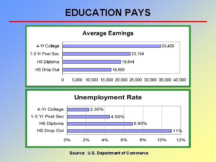 EDUCATION PAYS Source: U. S. Department of Commerce 