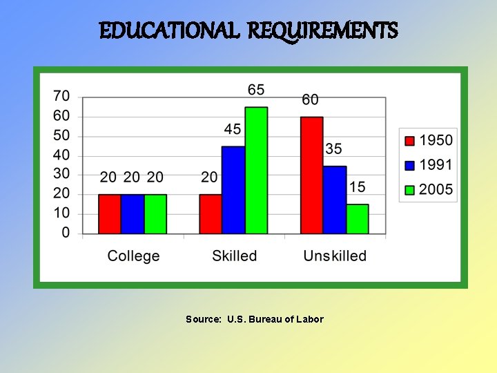 EDUCATIONAL REQUIREMENTS Source: U. S. Bureau of Labor 