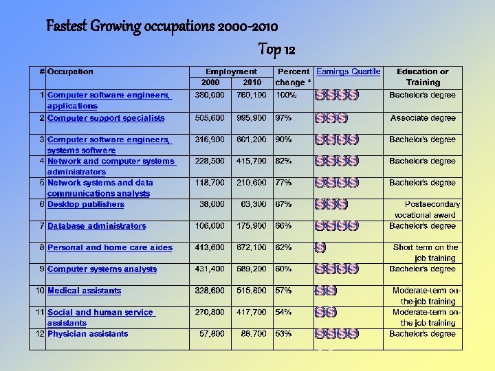 Fastest Growing occupations 2000 -2010 Top 12 