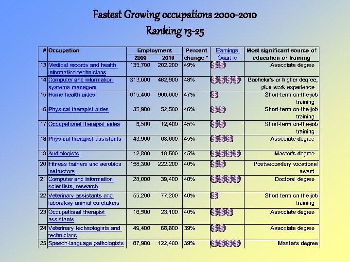 Fastest Growing occupations 2000 -2010 Ranking 13 -25 