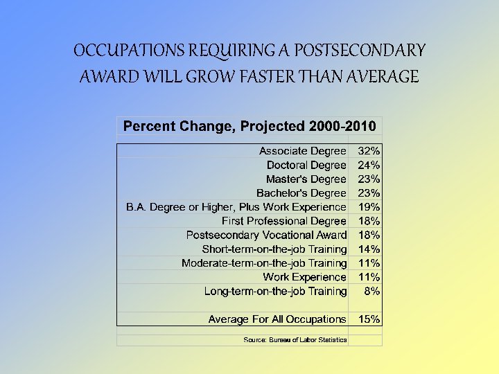 OCCUPATIONS REQUIRING A POSTSECONDARY AWARD WILL GROW FASTER THAN AVERAGE 