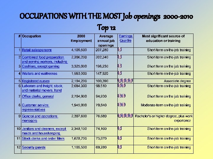 OCCUPATIONS WITH THE MOST Job openings 2000 -2010 Top 12 
