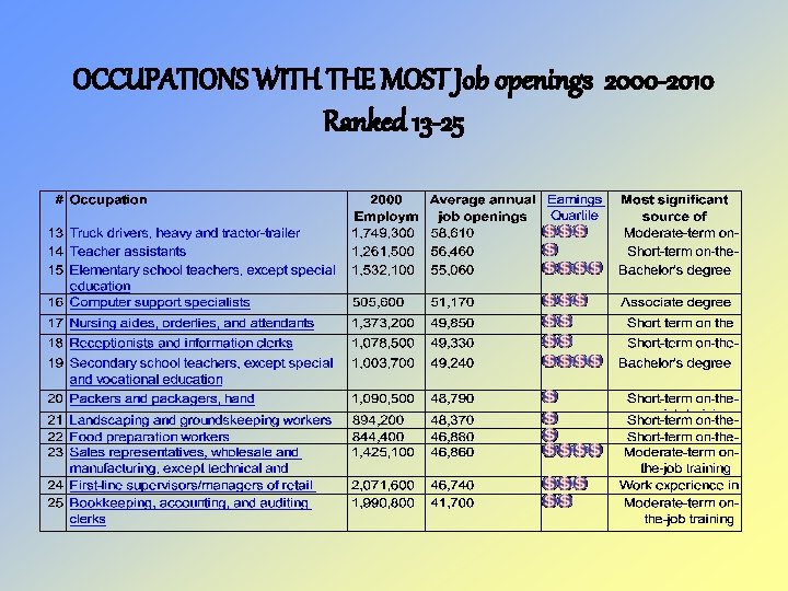 OCCUPATIONS WITH THE MOST Job openings 2000 -2010 Ranked 13 -25 