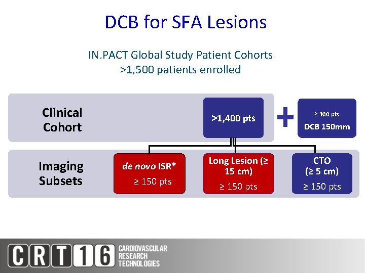 DCB for SFA Lesions IN. PACT Global Study Patient Cohorts >1, 500 patients enrolled