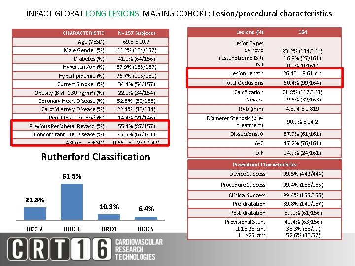 INPACT GLOBAL LONG LESIONS IMAGING COHORT: Lesion/procedural characteristics CHARACTERISTIC Age (Y±SD) Male Gender (%)