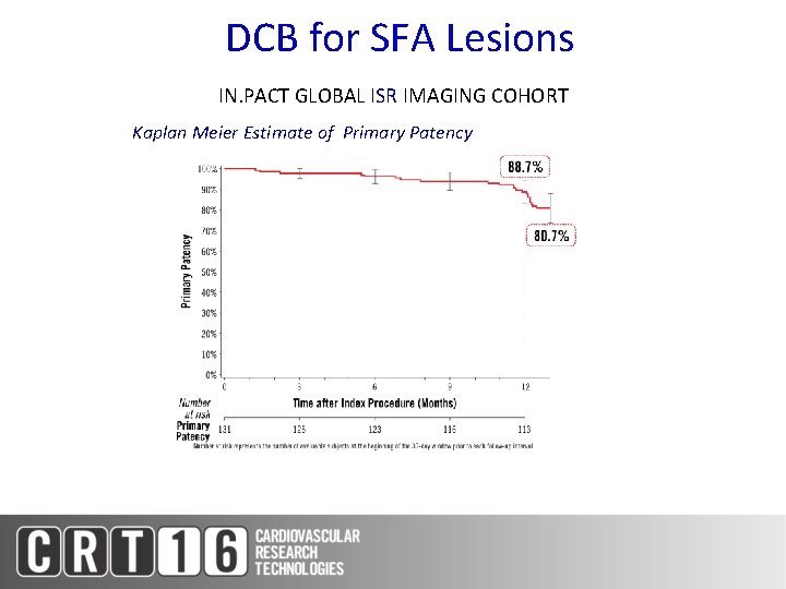 DCB for SFA Lesions IN. PACT GLOBAL ISR IMAGING COHORT Kaplan Meier Estimate of