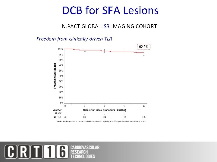DCB for SFA Lesions IN. PACT GLOBAL ISR IMAGING COHORT Freedom from clinically-driven TLR