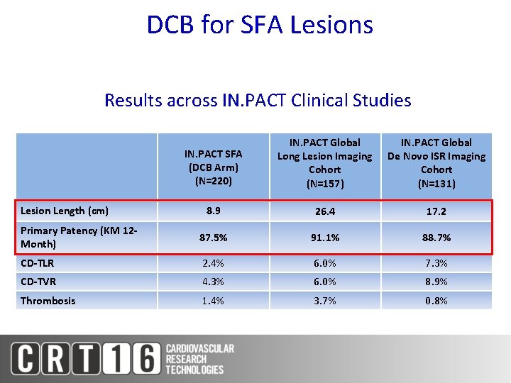 DCB for SFA Lesions Results across IN. PACT Clinical Studies IN. PACT SFA (DCB