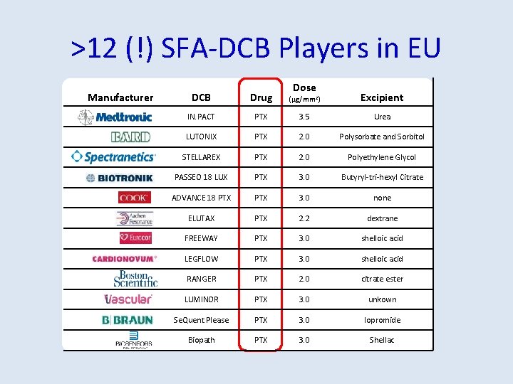 >12 (!) SFA-DCB Players in EU Manufacturer Dose DCB Drug (μg/mm 2) Excipient IN.