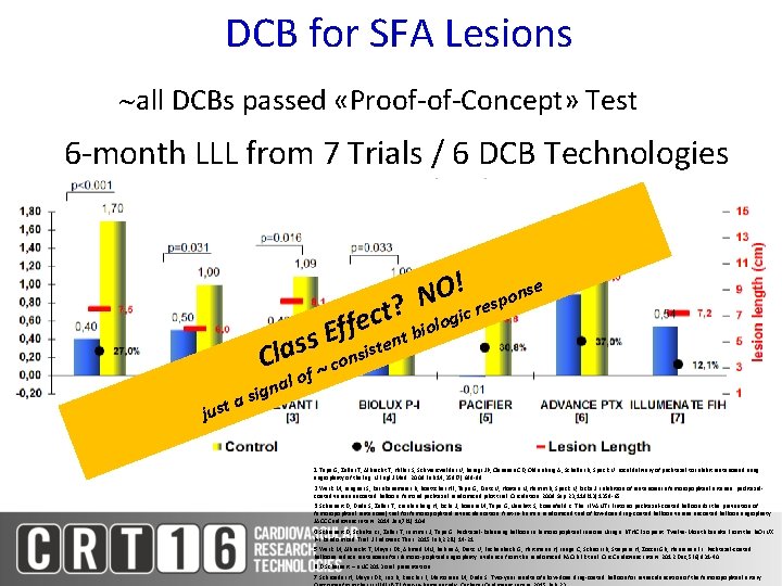 DCB for SFA Lesions all DCBs passed «Proof-of-Concept» Test 6 -month LLL from 7