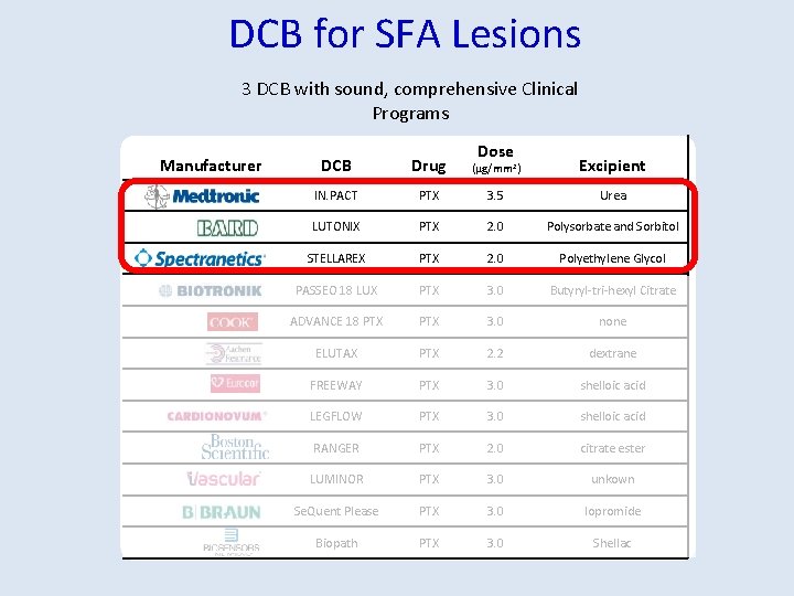 DCB for SFA Lesions 3 DCB with sound, comprehensive Clinical Programs Manufacturer Dose DCB