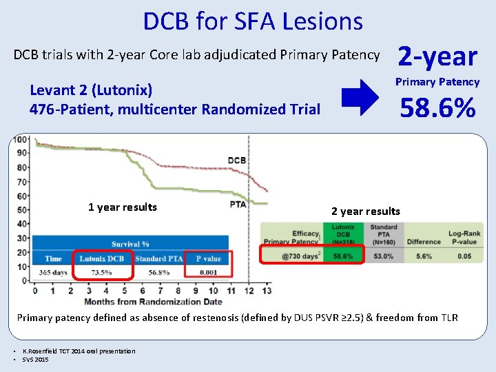 DCB for SFA Lesions DCB trials with 2 -year Core lab adjudicated Primary Patency