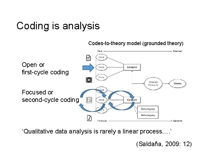Coding is analysis Codes-to-theory model (grounded theory) Open or first-cycle coding Focused or second-cycle